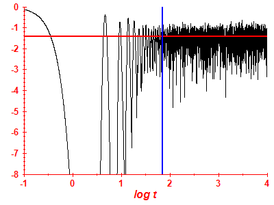 Survival probability log